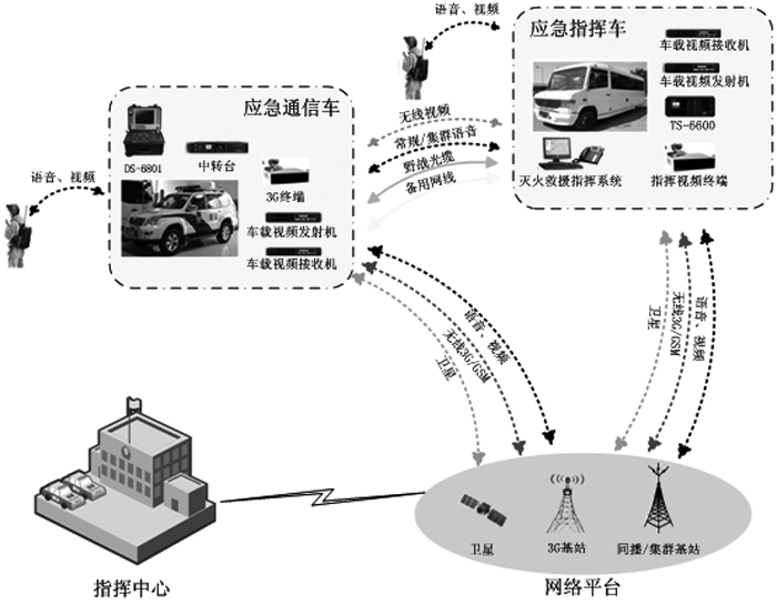 通信車機(jī)動(dòng)應(yīng)急指揮平臺(tái)解決方案