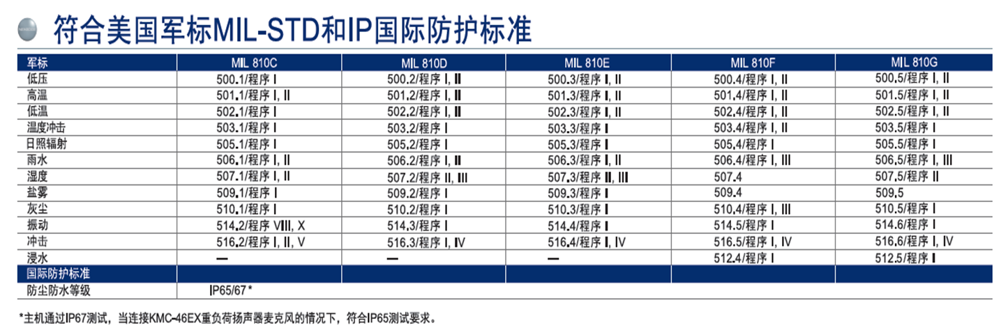 NX230/330-EX高級(jí)手持防爆數(shù)字對(duì)講機(jī)防護(hù)標(biāo)準(zhǔn)表