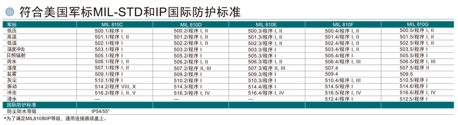 TK-D200/D300數字手持對講機防護標準